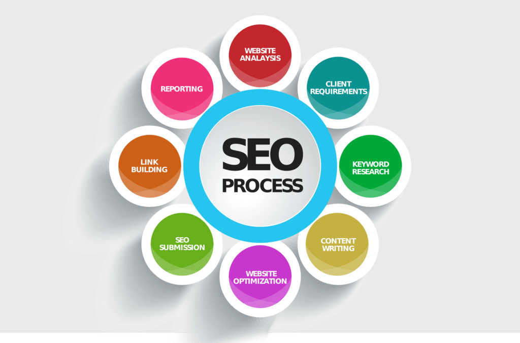 SEO Process